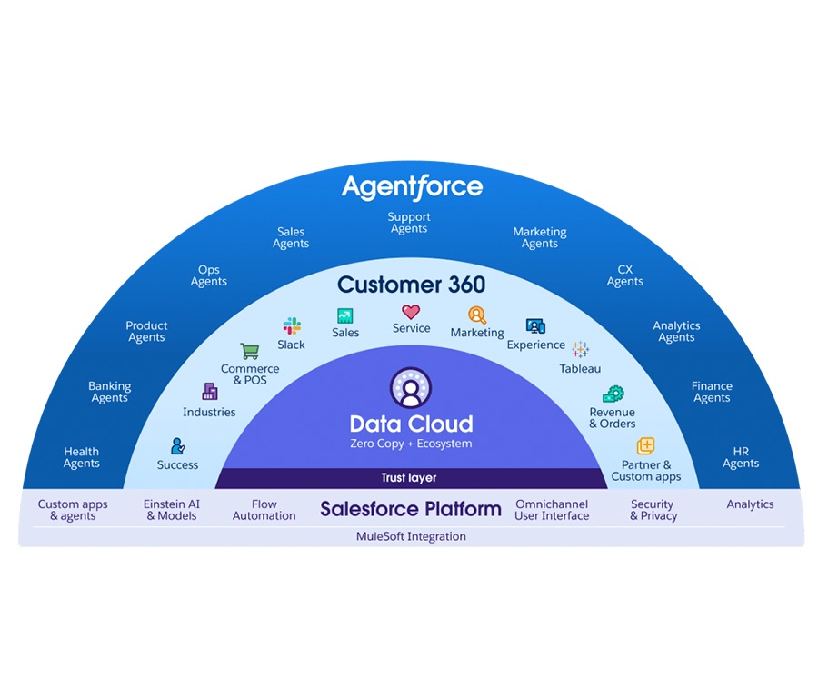 Dissecting Salesforce’s AgentForce