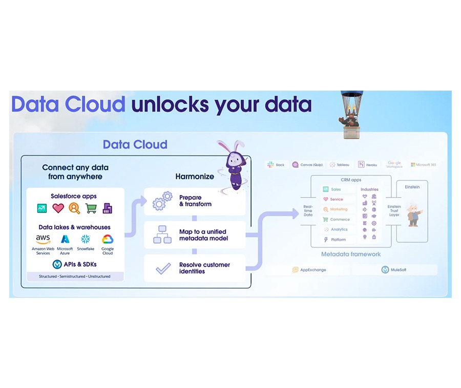 Salesforce Data Cloud Benefits